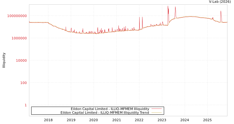 graph of Eildon Capital Limited ILLIQ-MFMEM