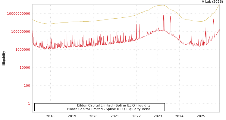 graph of Eildon Capital Limited ILLIQ-SMEM