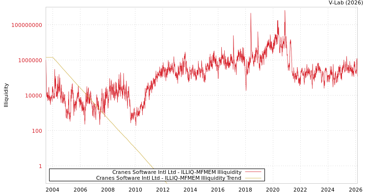 graph of Cranes Software Intl Ltd ILLIQ-MFMEM