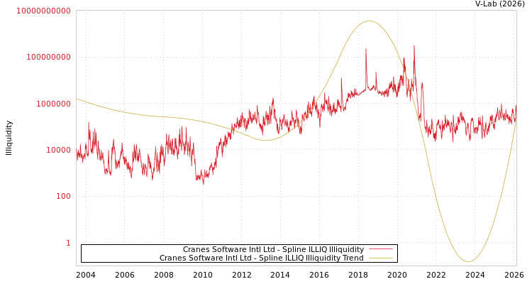 graph of Cranes Software Intl Ltd ILLIQ-SMEM