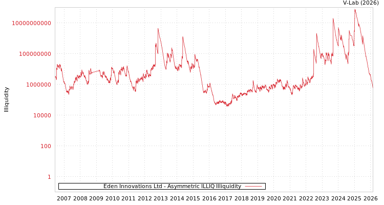 graph of Eden Innovations Ltd ILLIQ-AMEM