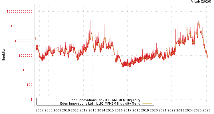 graph of Eden Innovations Ltd ILLIQ-MFMEM