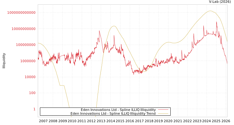 graph of Eden Innovations Ltd ILLIQ-SMEM