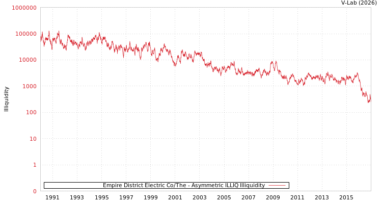graph of Empire District Electric Co/The ILLIQ-AMEM