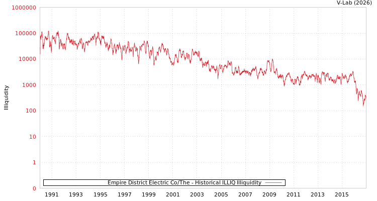 graph of Empire District Electric Co/The ILLIQ-HIST