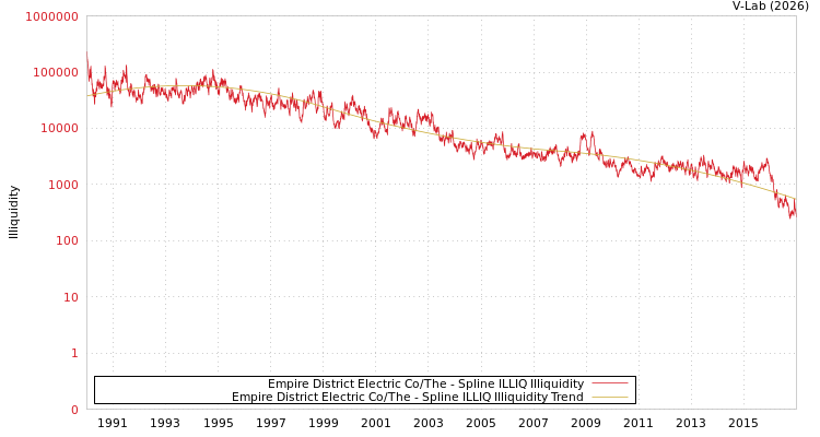 graph of Empire District Electric Co/The ILLIQ-SMEM