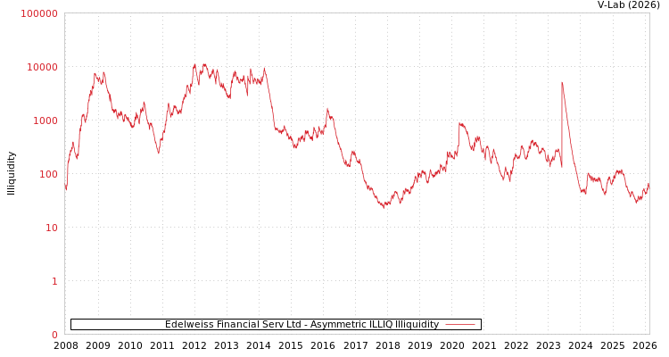 graph of Edelweiss Financial Serv Ltd ILLIQ-AMEM