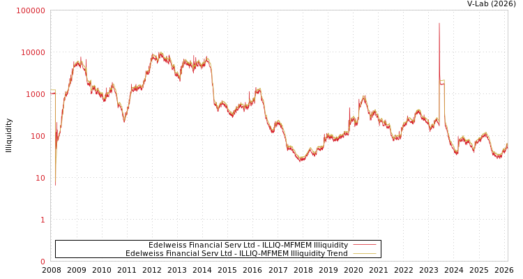 graph of Edelweiss Financial Serv Ltd ILLIQ-MFMEM
