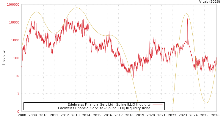 graph of Edelweiss Financial Serv Ltd ILLIQ-SMEM