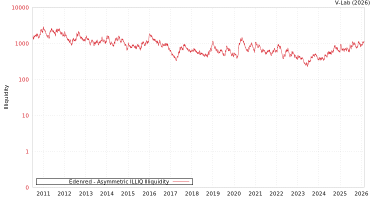graph of Edenred ILLIQ-AMEM