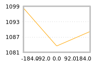 Impact of return on liquidity tomorrow