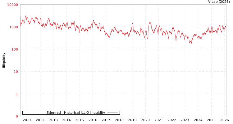 graph of Edenred ILLIQ-HIST