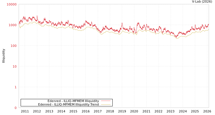 graph of Edenred ILLIQ-MFMEM