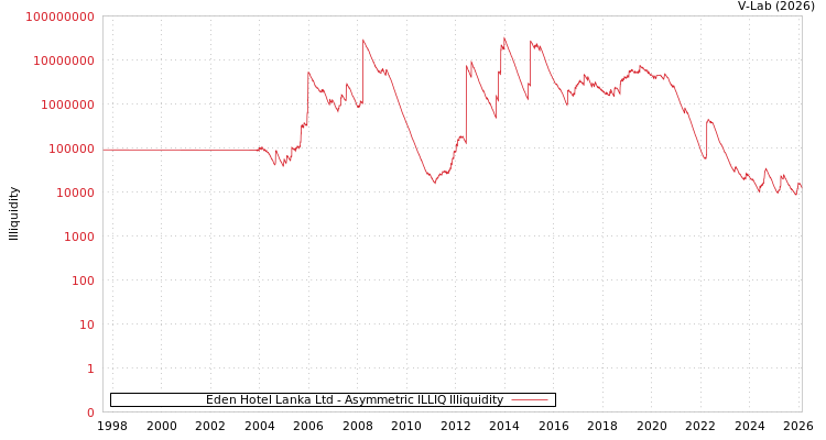 graph of Eden Hotel Lanka Ltd ILLIQ-AMEM