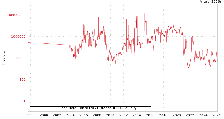 graph of Eden Hotel Lanka Ltd ILLIQ-HIST
