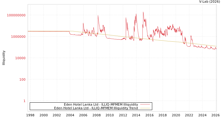 graph of Eden Hotel Lanka Ltd ILLIQ-MFMEM