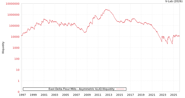 graph of East Delta Flour Mills ILLIQ-AMEM