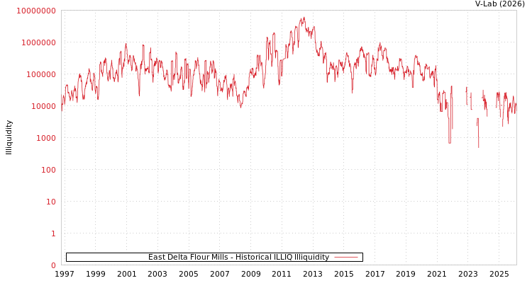 graph of East Delta Flour Mills ILLIQ-HIST