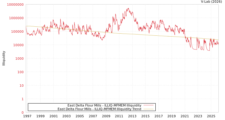 graph of East Delta Flour Mills ILLIQ-MFMEM