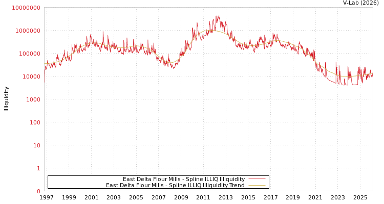 graph of East Delta Flour Mills ILLIQ-SMEM