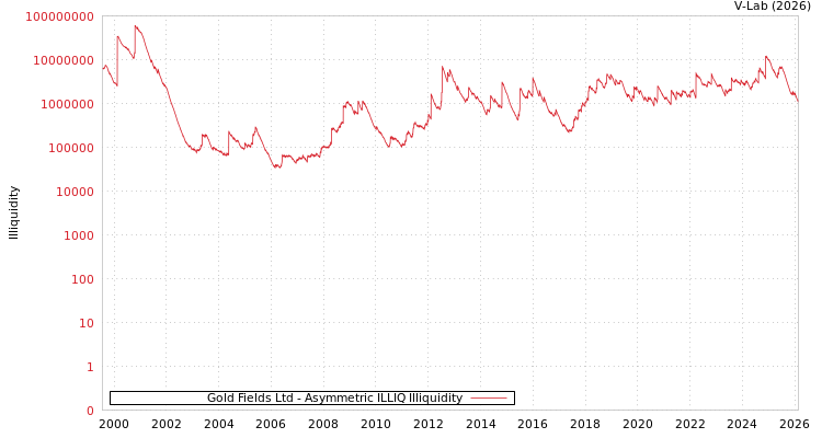 graph of Gold Fields Ltd ILLIQ-AMEM