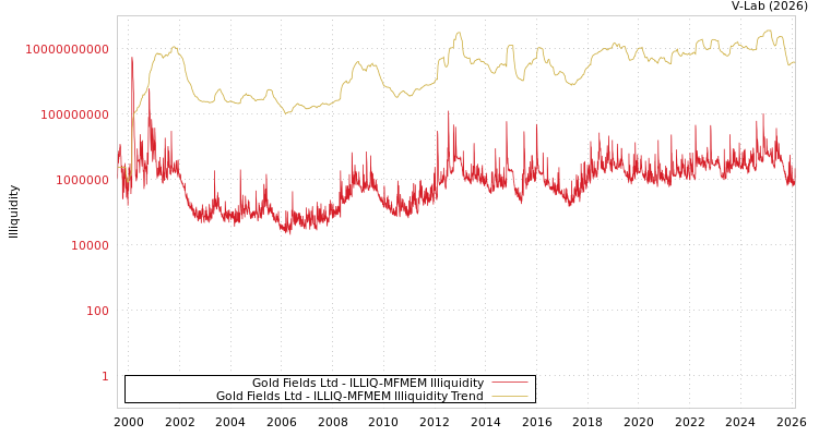 graph of Gold Fields Ltd ILLIQ-MFMEM