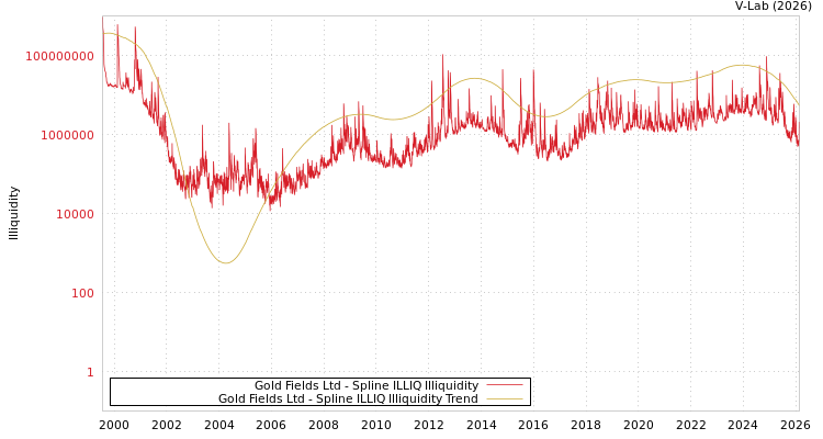 graph of Gold Fields Ltd ILLIQ-SMEM