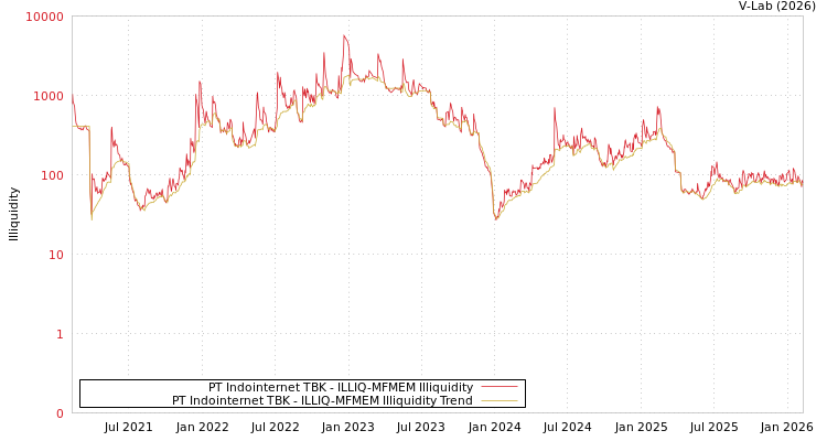 graph of PT Indointernet TBK ILLIQ-MFMEM