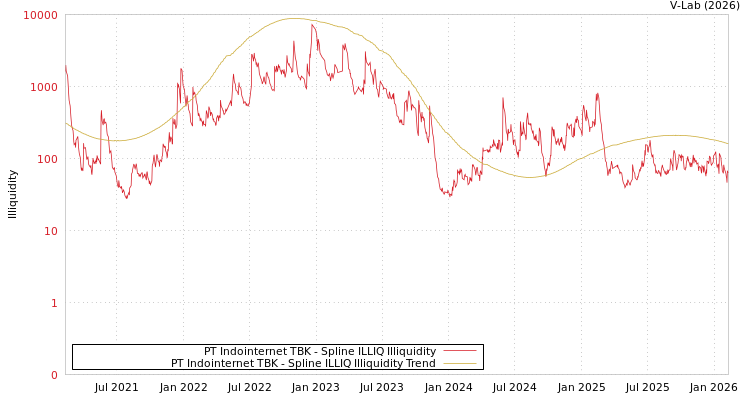 graph of PT Indointernet TBK ILLIQ-SMEM