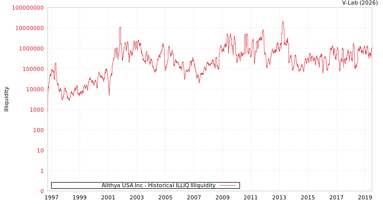 graph of Alithya USA Inc ILLIQ-HIST