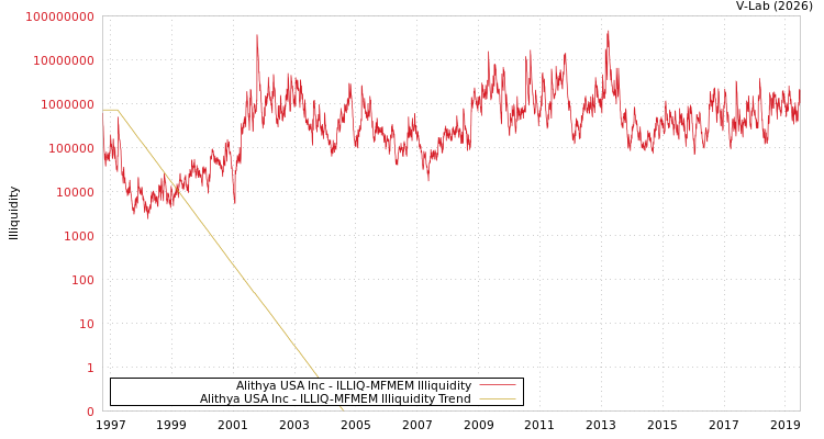 graph of Alithya USA Inc ILLIQ-MFMEM