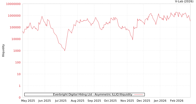 graph of Everbright Digital Hldng Ltd ILLIQ-AMEM