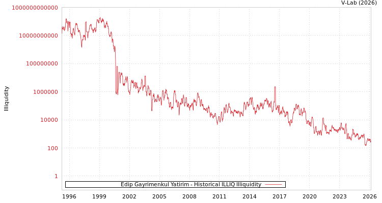graph of Edip Gayrimenkul Yatirim ILLIQ-HIST