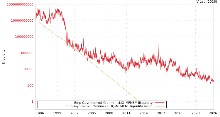 graph of Edip Gayrimenkul Yatirim ILLIQ-MFMEM