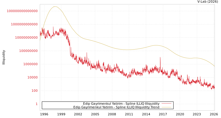 graph of Edip Gayrimenkul Yatirim ILLIQ-SMEM