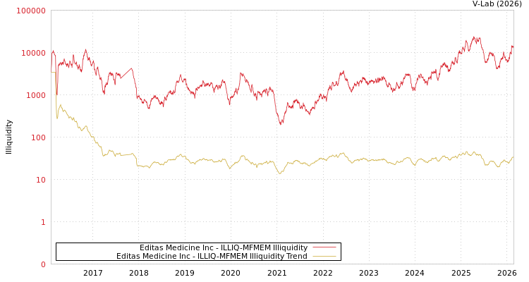 graph of Editas Medicine Inc ILLIQ-MFMEM