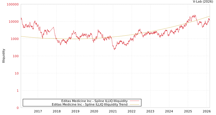 graph of Editas Medicine Inc ILLIQ-SMEM