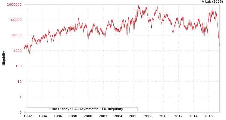 graph of Euro Disney SCA ILLIQ-AMEM