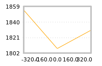 Impact of return on liquidity tomorrow