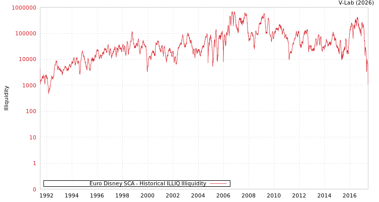 graph of Euro Disney SCA ILLIQ-HIST