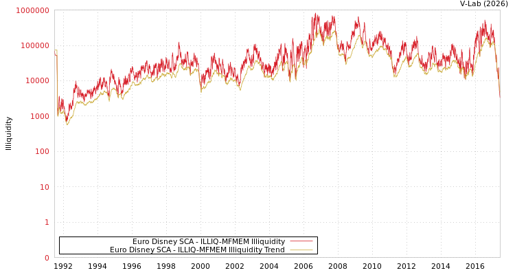 graph of Euro Disney SCA ILLIQ-MFMEM