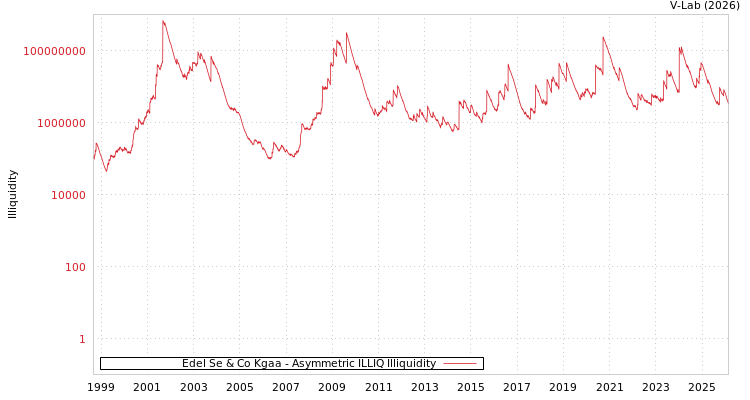 graph of Edel Se & Co Kgaa ILLIQ-AMEM