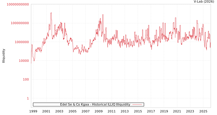 graph of Edel Se & Co Kgaa ILLIQ-HIST
