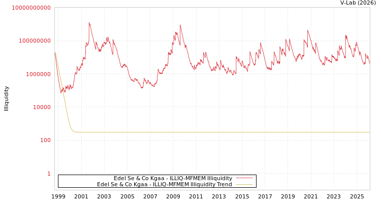 graph of Edel Se & Co Kgaa ILLIQ-MFMEM