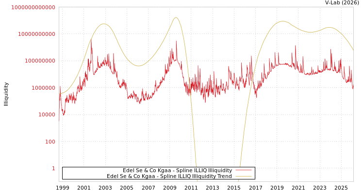 graph of Edel Se & Co Kgaa ILLIQ-SMEM
