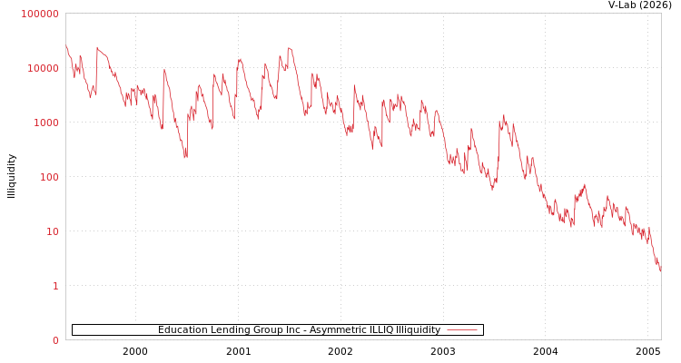 graph of Education Lending Group Inc ILLIQ-AMEM