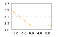 Impact of return on liquidity tomorrow