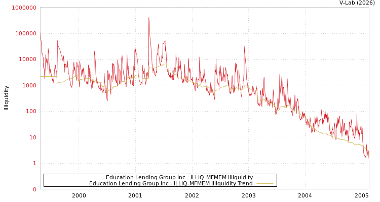 graph of Education Lending Group Inc ILLIQ-MFMEM
