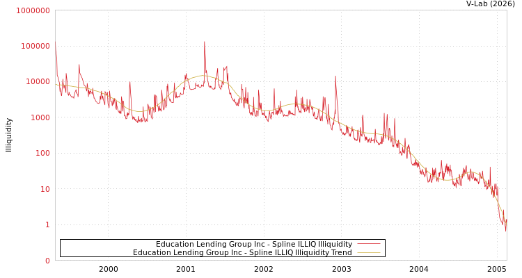 graph of Education Lending Group Inc ILLIQ-SMEM
