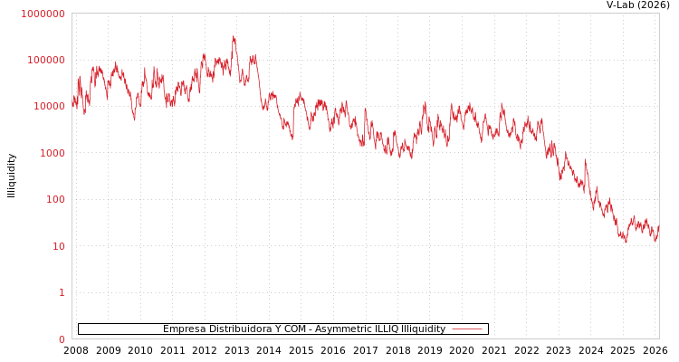 graph of Empresa Distribuidora Y COM ILLIQ-AMEM